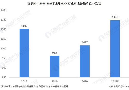 預見2022中國MLCC行業全景圖譜 發展現狀、競爭格局與電子商務技術開發趨勢