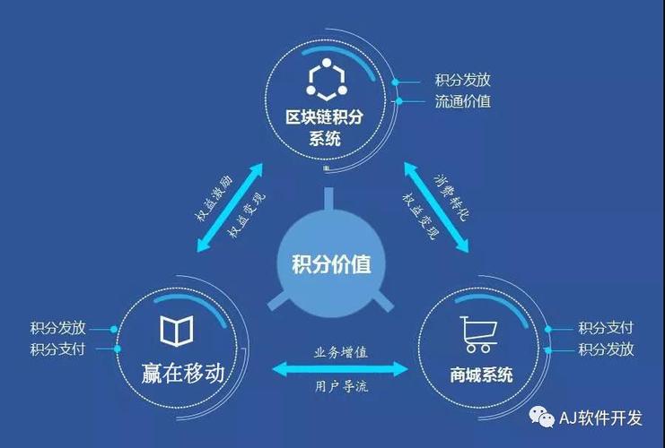 區(qū)塊鏈積分商城開發(fā) 重塑電子商務(wù)信任與價(jià)值體系